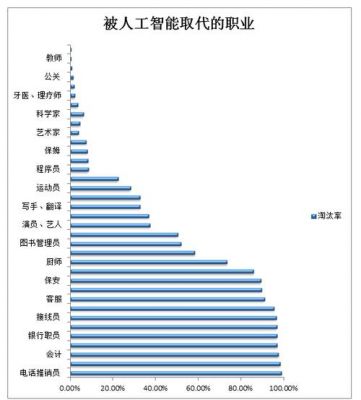 人工智能影响的职业(人工智能影响就业的例子)-图3 人工智能影响的职业(人工智能影响就业的例子)-图3