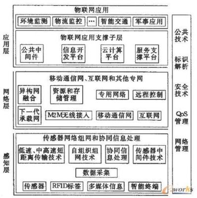 物联网感知层方案(物联网感知层技术)-图3 物联网感知层方案(物联网感知层技术)-图3