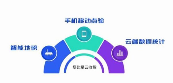 云端收货（云端收藏）
