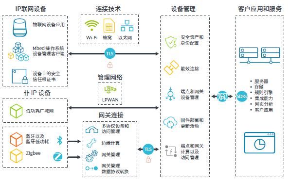设备实时物联网（物联网的设备管理平台）