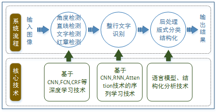 人工智能ocr(人工智能ocr什么意思)-图2 人工智能ocr(人工智能ocr什么意思)-图2