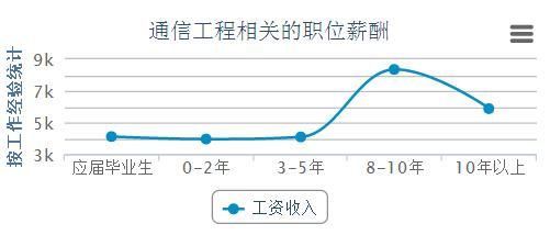 通信设计师待遇（通信设计工资高吗）