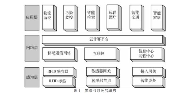 物联网的三层结构是(物联网三层结构类型)-图3 物联网的三层结构是(物联网三层结构类型)-图3