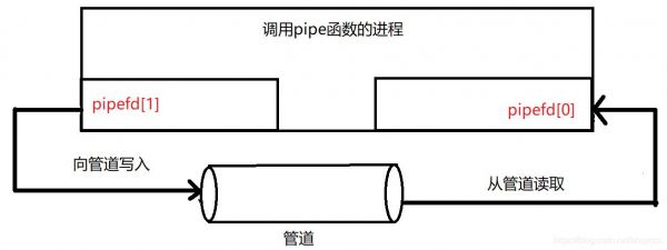 管道双通信（命名管道双向通信）
