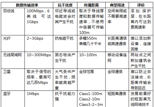 网络通信介质（网络通信介质的带宽越大）