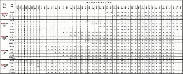 通信技工普工（通信技术员工资大概多少）