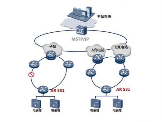 物联网中的消息平台路由（物联网平台接口）