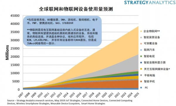 先进的物联网设备（物联网设备厂家排名）