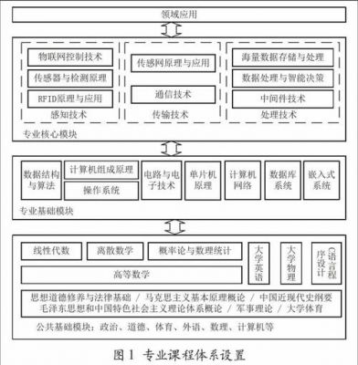 物联网工程的课程(物联网工程的课程体系)-图1 物联网工程的课程(物联网工程的课程体系)-图1