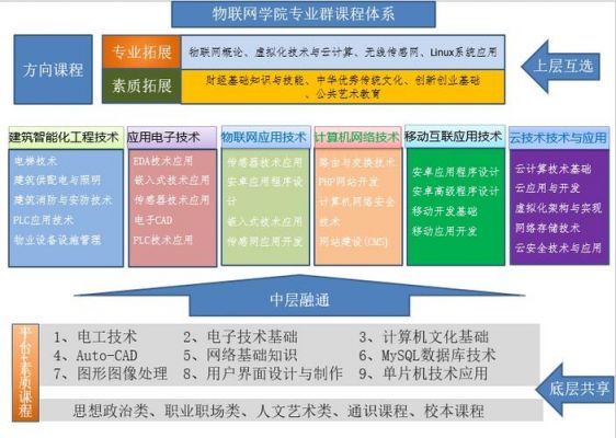 物联网工程的课程(物联网工程的课程体系)-图3 物联网工程的课程(物联网工程的课程体系)-图3