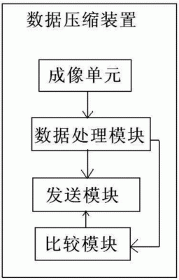 通信压缩技术（压缩传输技术）