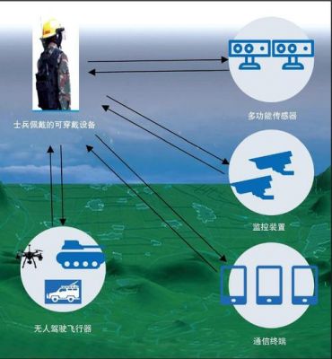 部队物联网(物联网在部队军事训练的应用)-图2 部队物联网(物联网在部队军事训练的应用)-图2