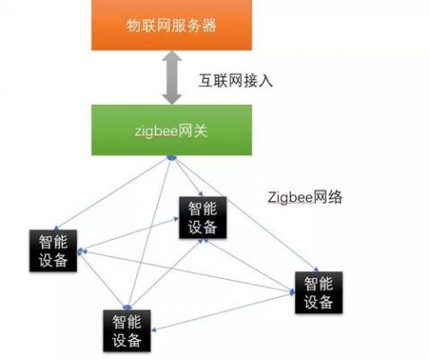 Zigbee技术在物联网应用实例(zigbee的实际应用)-图3 Zigbee技术在物联网应用实例(zigbee的实际应用)-图3
