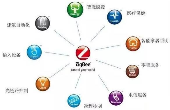 Zigbee技术在物联网应用实例(zigbee的实际应用)-图2 Zigbee技术在物联网应用实例(zigbee的实际应用)-图2