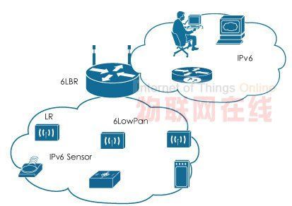 6lowpan物联网(物联wifi)-图2 6lowpan物联网(物联wifi)-图2