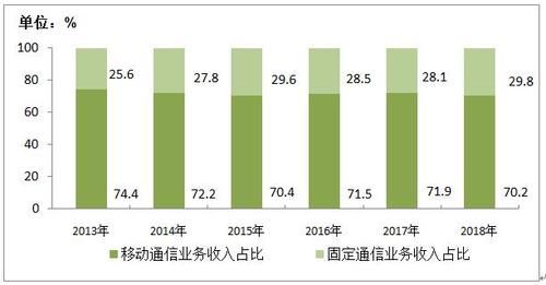 中国通信统计年度报告（通信业统计公报）