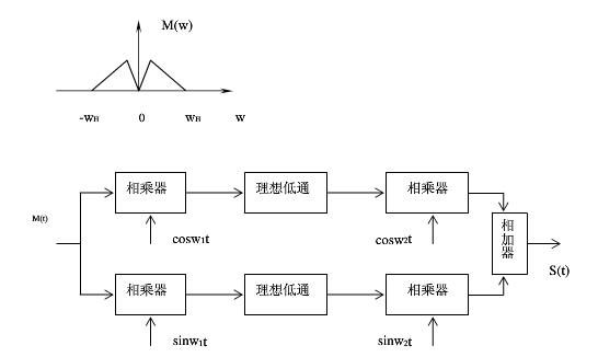通信调制（通信调制主信号提取）