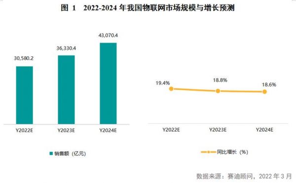 物联网的市场预测（物联网市场规模2025）