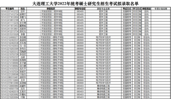 大连理工大学通信考研（大连理工大学通信考研录取名单）