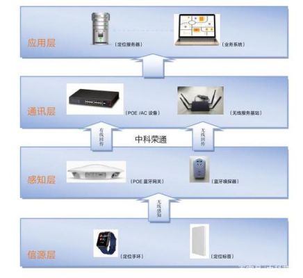 室内物联网定位终端（室内物联网定位终端有哪些）