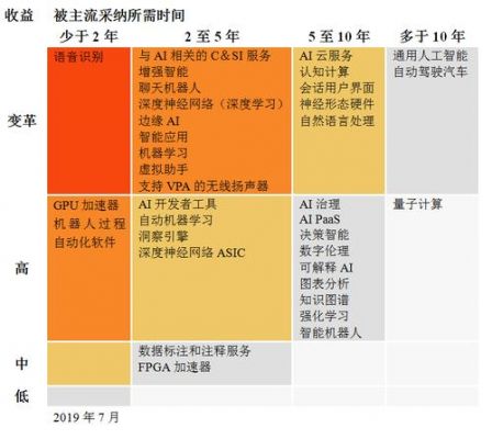 人工智能优先级矩阵(人工智能优化算法有哪些)-图3 人工智能优先级矩阵(人工智能优化算法有哪些)-图3
