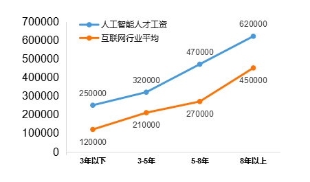 人工智能专业薪酬（人工智能专业薪酬如何?）