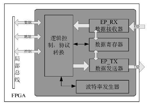 电脑fpga通信（fpga和电脑通信）