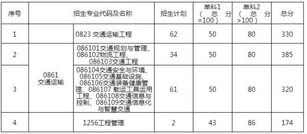 中南大学交通信息工程及控制(中南大学交通信息工程及控制考研)-图3 中南大学交通信息工程及控制(中南大学交通信息工程及控制考研)-图3