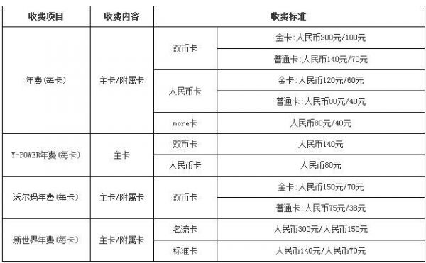 交通信用卡卡年费多少钱（交通信用卡ypower年费）