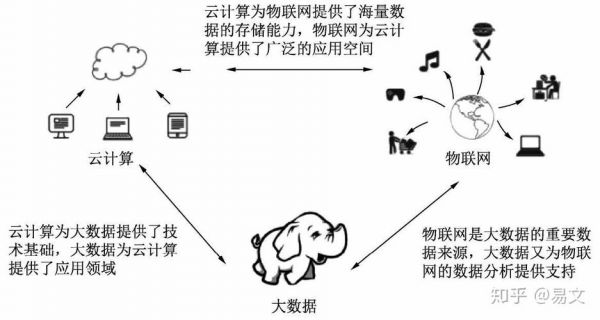 物联网与云计算的异同(物联网和云计算的关系)-图2 物联网与云计算的异同(物联网和云计算的关系)-图2