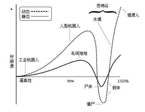 人工智能多恐怖（人工智能恐怖谷效应）