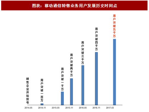 移动通信转售业务价格(移动通讯转售业务)-图3 移动通信转售业务价格(移动通讯转售业务)-图3