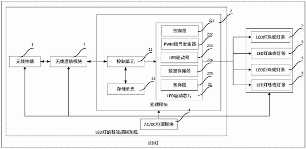 远程控制led灯物联网(远程led灯控制系统)-图3 远程控制led灯物联网(远程led灯控制系统)-图3