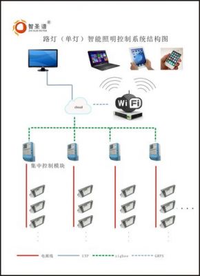 远程控制led灯物联网(远程led灯控制系统)-图2 远程控制led灯物联网(远程led灯控制系统)-图2