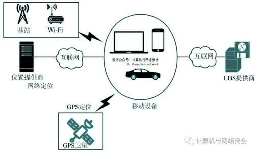 物联网位置服务价值（物联网位置信息的三要素）