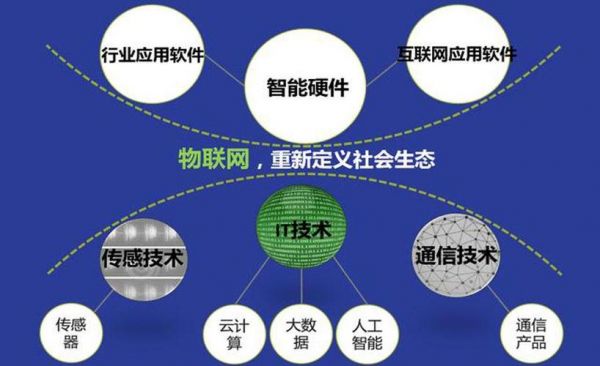 物联网应用技术专业特色(物联网应用技术的专业类别)-图2 物联网应用技术专业特色(物联网应用技术的专业类别)-图2