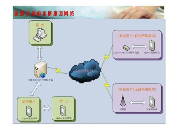医学物联网技术(物联网在医学上的应用有哪些)-图2 医学物联网技术(物联网在医学上的应用有哪些)-图2