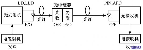 光纤通信原荣课后答案（光纤通信原理第二版邓大鹏）