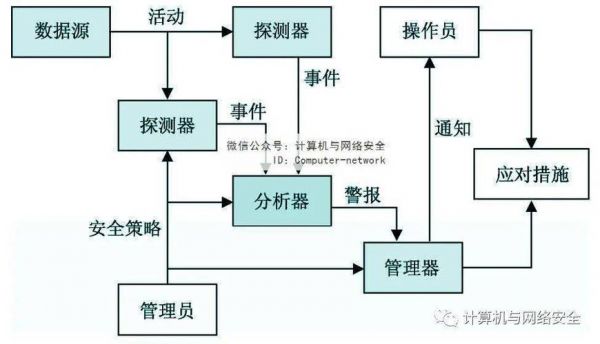 物联网安全检测分类（物联网安全检测分类包括）