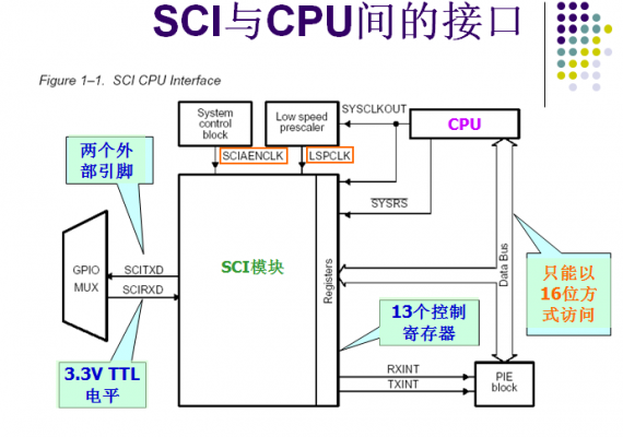 sci串行通信接口（串行通信端口）