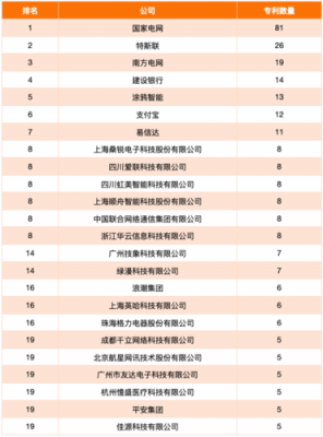 物联网专利榜(2021物联网创新top50)-图1 物联网专利榜(2021物联网创新top50)-图1