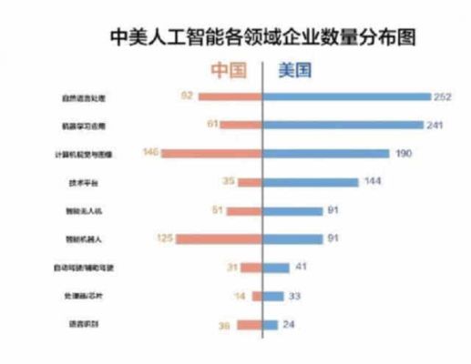 美国人工智能有多少中国人（美国人工智能有多少中国人参与）
