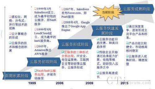 云端发展历史（云端谁开发的）