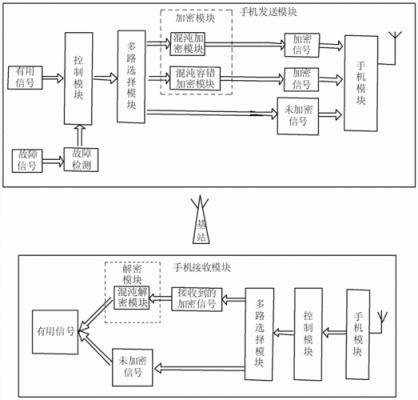 通信方案(基于混沌同步的保密通信方案)-图3 通信方案(基于混沌同步的保密通信方案)-图3