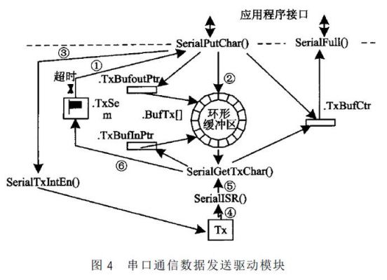 ucos串口通信（ucos串口收发框架）
