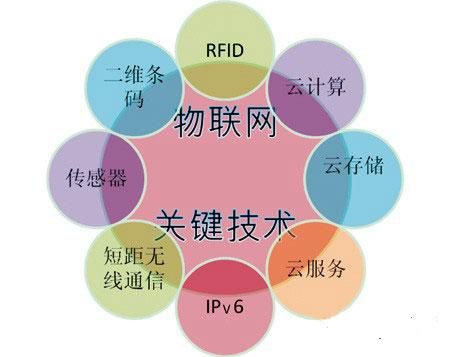 物联网技术的先进（物联网技术的先进性是什么）
