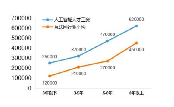 人工智能最高年薪（人工智能 年薪）