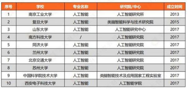 上海人工智能考研（上海人工智能考研院校）