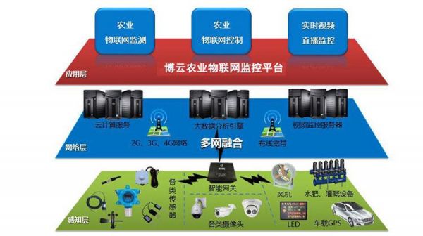 物联网远程监管（物联网远程控制）