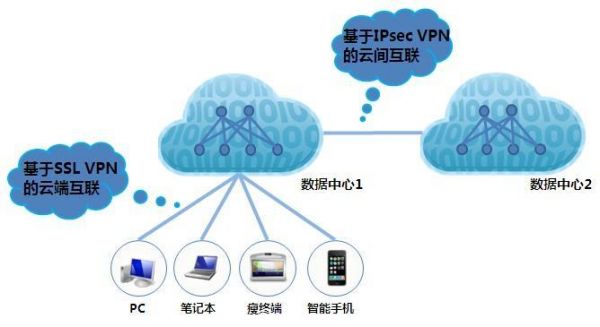 云端接入（云接入的接入方式）